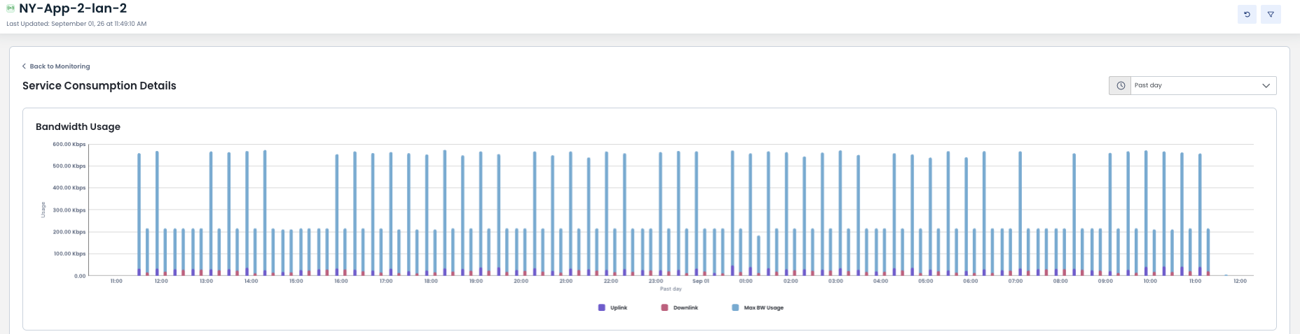 Graph displaying bandwidth usage over time with uplink and downlink data points.